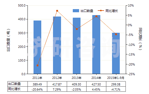 2011-2015年9月中國慶大霉素及其衍生物、鹽(HS29419010)出口量及增速統(tǒng)計